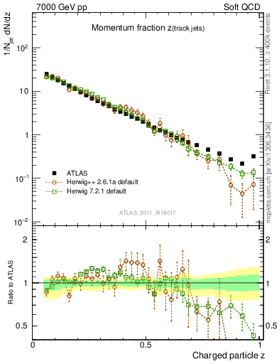 Plot of j.zeta in 7000 GeV pp collisions