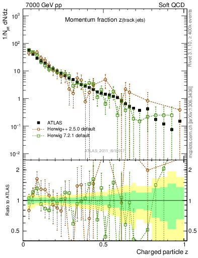 Plot of j.zeta in 7000 GeV pp collisions