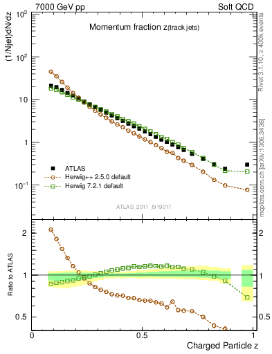 Plot of j.zeta in 7000 GeV pp collisions