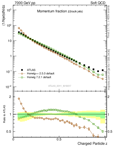 Plot of j.zeta in 7000 GeV pp collisions
