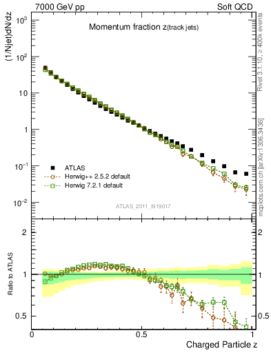 Plot of j.zeta in 7000 GeV pp collisions