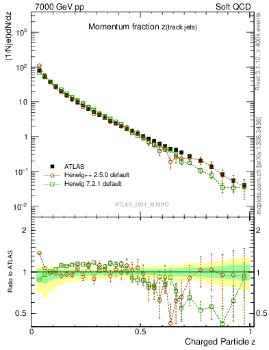 Plot of j.zeta in 7000 GeV pp collisions