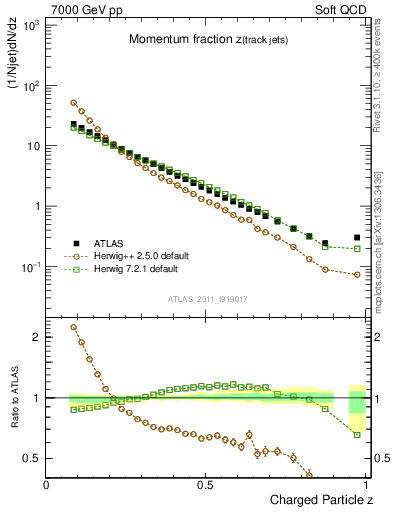 Plot of j.zeta in 7000 GeV pp collisions