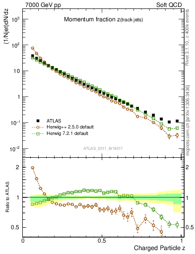 Plot of j.zeta in 7000 GeV pp collisions