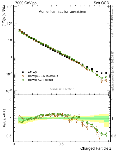 Plot of j.zeta in 7000 GeV pp collisions
