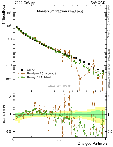 Plot of j.zeta in 7000 GeV pp collisions