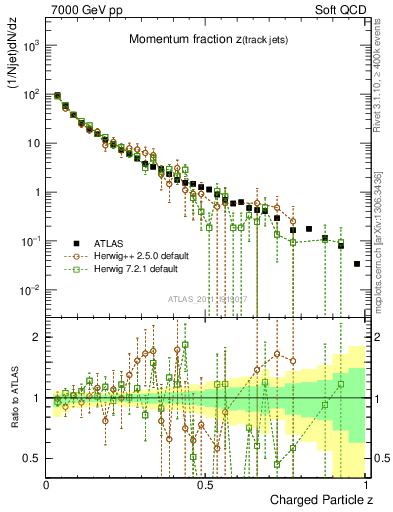 Plot of j.zeta in 7000 GeV pp collisions