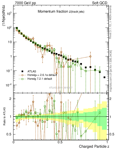 Plot of j.zeta in 7000 GeV pp collisions