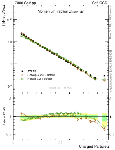 Plot of j.zeta in 7000 GeV pp collisions