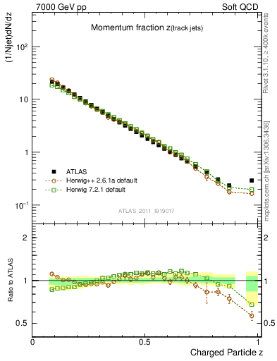 Plot of j.zeta in 7000 GeV pp collisions