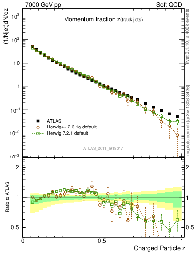 Plot of j.zeta in 7000 GeV pp collisions