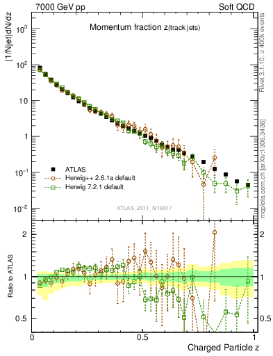 Plot of j.zeta in 7000 GeV pp collisions