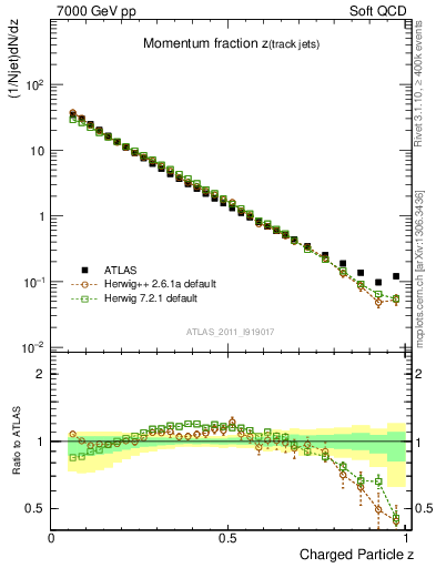 Plot of j.zeta in 7000 GeV pp collisions