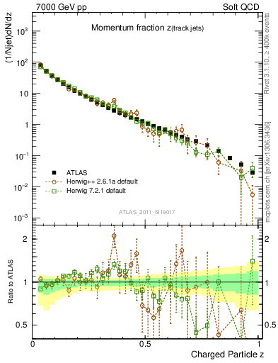 Plot of j.zeta in 7000 GeV pp collisions