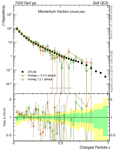 Plot of j.zeta in 7000 GeV pp collisions