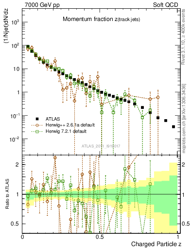 Plot of j.zeta in 7000 GeV pp collisions