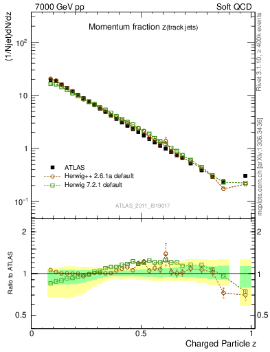 Plot of j.zeta in 7000 GeV pp collisions