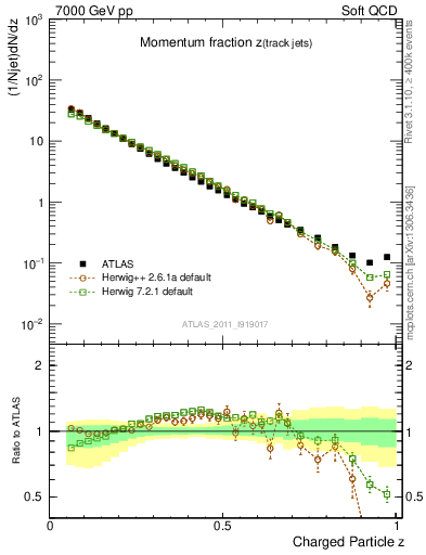 Plot of j.zeta in 7000 GeV pp collisions