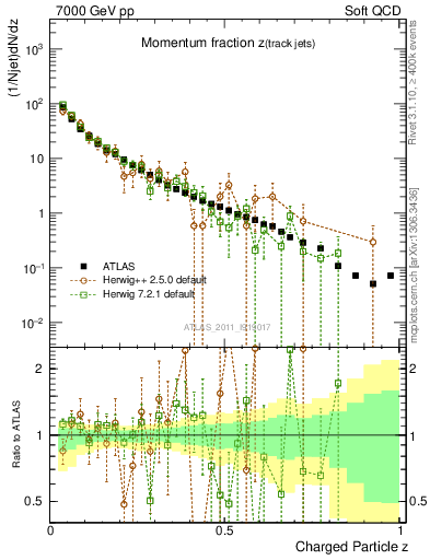 Plot of j.zeta in 7000 GeV pp collisions
