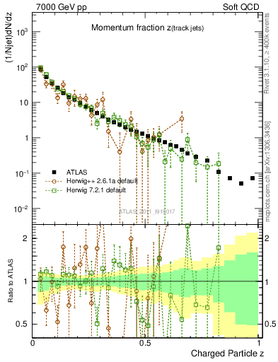 Plot of j.zeta in 7000 GeV pp collisions