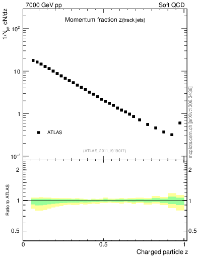 Plot of j.zeta in 7000 GeV pp collisions