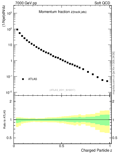 Plot of j.zeta in 7000 GeV pp collisions
