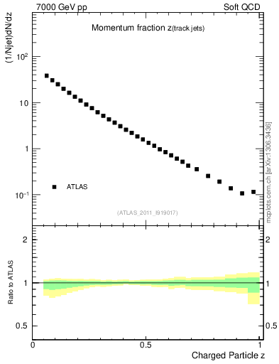 Plot of j.zeta in 7000 GeV pp collisions