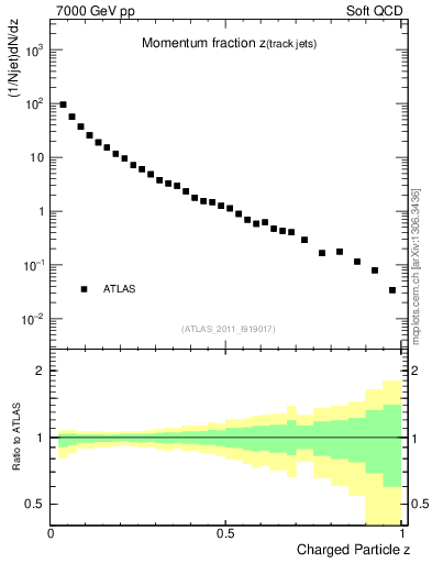 Plot of j.zeta in 7000 GeV pp collisions