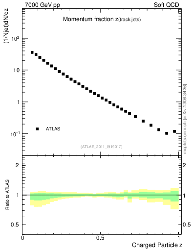 Plot of j.zeta in 7000 GeV pp collisions