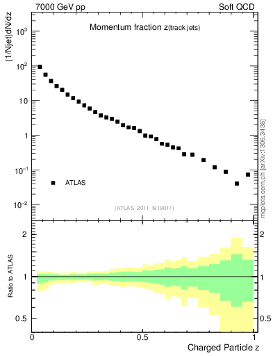 Plot of j.zeta in 7000 GeV pp collisions
