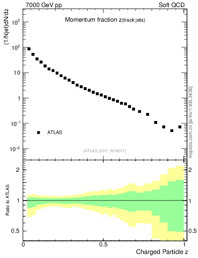 Plot of j.zeta in 7000 GeV pp collisions