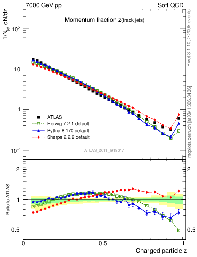 Plot of j.zeta in 7000 GeV pp collisions