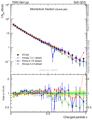 Plot of j.zeta in 7000 GeV pp collisions