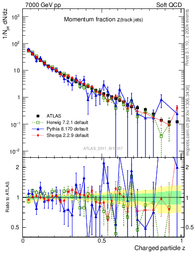 Plot of j.zeta in 7000 GeV pp collisions