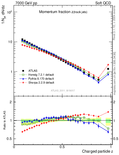 Plot of j.zeta in 7000 GeV pp collisions