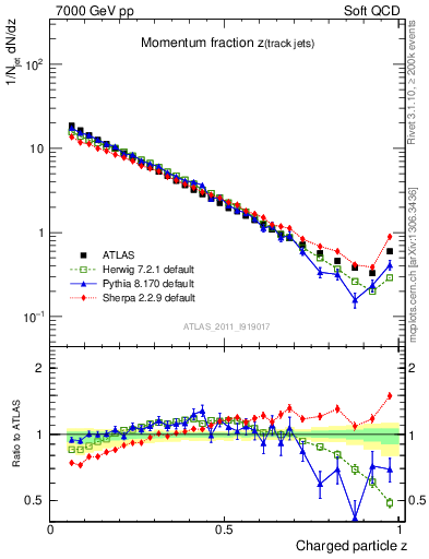 Plot of j.zeta in 7000 GeV pp collisions