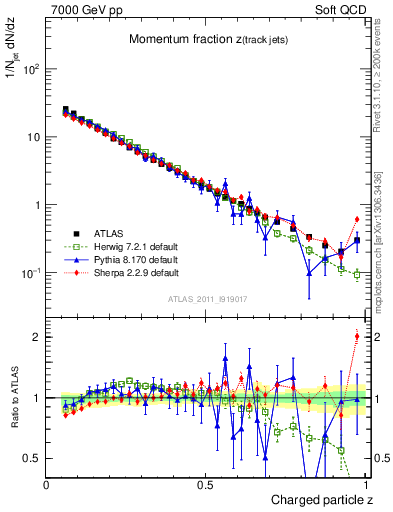 Plot of j.zeta in 7000 GeV pp collisions
