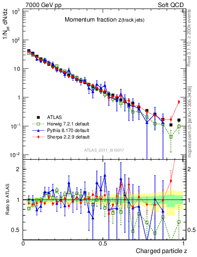 Plot of j.zeta in 7000 GeV pp collisions
