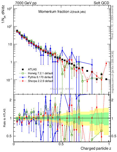 Plot of j.zeta in 7000 GeV pp collisions