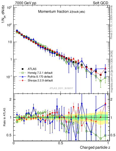 Plot of j.zeta in 7000 GeV pp collisions
