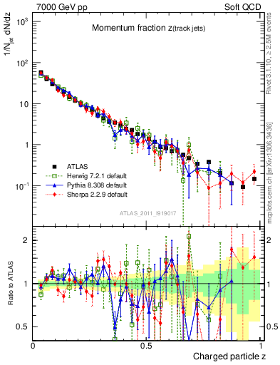 Plot of j.zeta in 7000 GeV pp collisions
