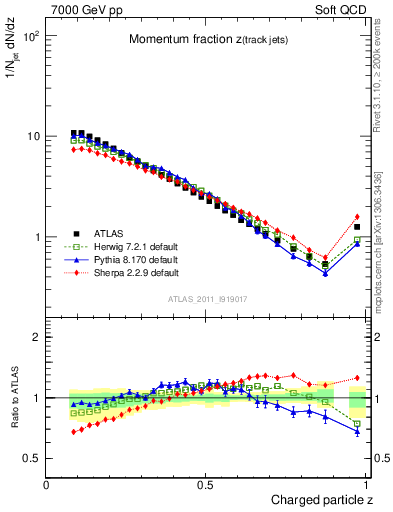 Plot of j.zeta in 7000 GeV pp collisions