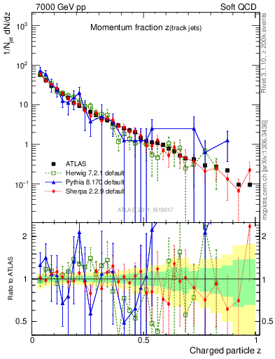 Plot of j.zeta in 7000 GeV pp collisions