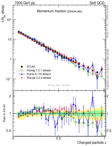 Plot of j.zeta in 7000 GeV pp collisions