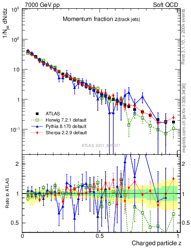 Plot of j.zeta in 7000 GeV pp collisions