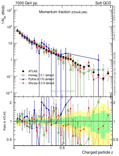 Plot of j.zeta in 7000 GeV pp collisions