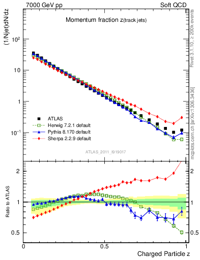 Plot of j.zeta in 7000 GeV pp collisions