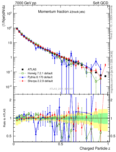 Plot of j.zeta in 7000 GeV pp collisions
