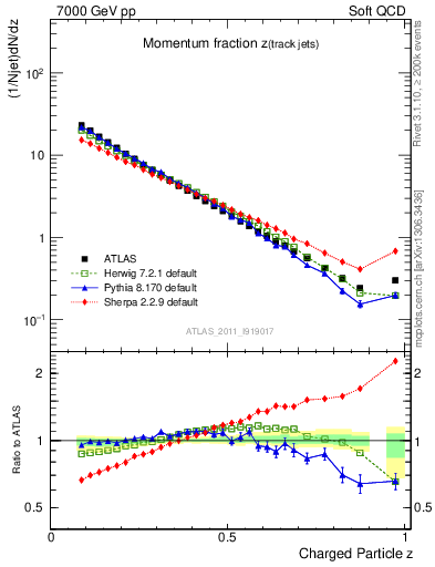 Plot of j.zeta in 7000 GeV pp collisions