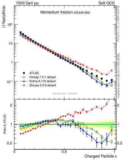 Plot of j.zeta in 7000 GeV pp collisions